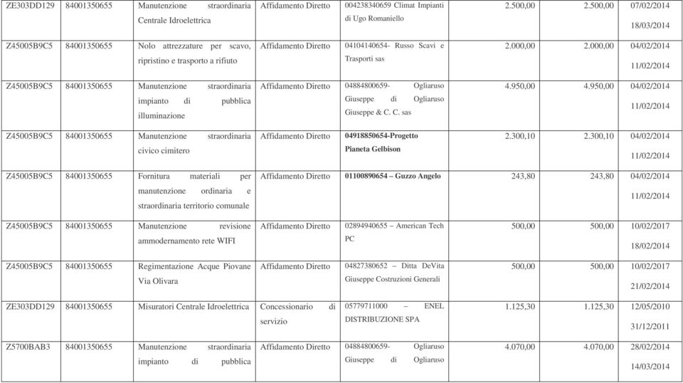 000,00 04/02/2014 11/02/2014 Z45005B9C5 84001350655 Manutenzione straordinaria impianto di pubblica illuminazione 04884800659- Ogliaruso Giuseppe di Ogliaruso Giuseppe & C. C. sas 4.950,00 4.