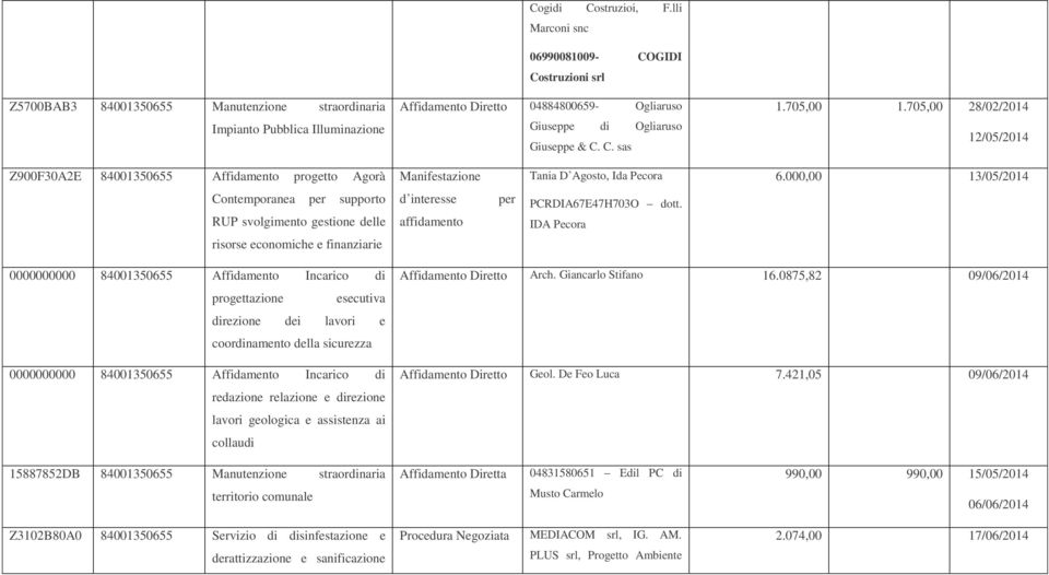 705,00 28/02/2014 12/05/2014 Z900F30A2E 84001350655 Affidamento progetto Agorà Tania D Agosto, Ida Pecora 6.