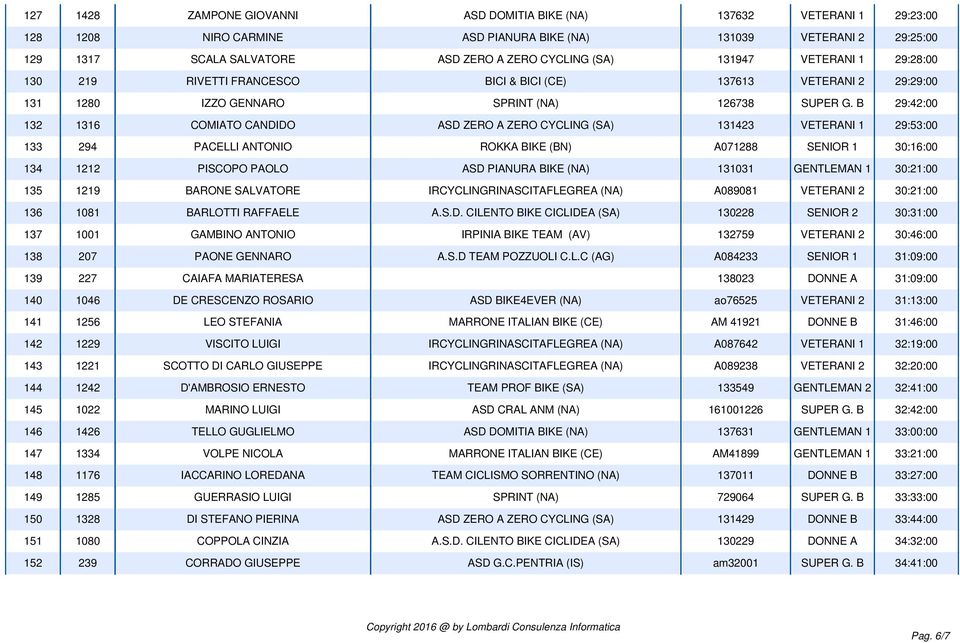 B 29:42:00 132 1316 COMIATO CANDIDO ASD ZERO A ZERO CYCLING (SA) 131423 VETERANI 1 29:53:00 133 294 PACELLI ANTONIO ROKKA BIKE (BN) A071288 SENIOR 1 30:16:00 134 1212 PISCOPO PAOLO ASD PIANURA BIKE