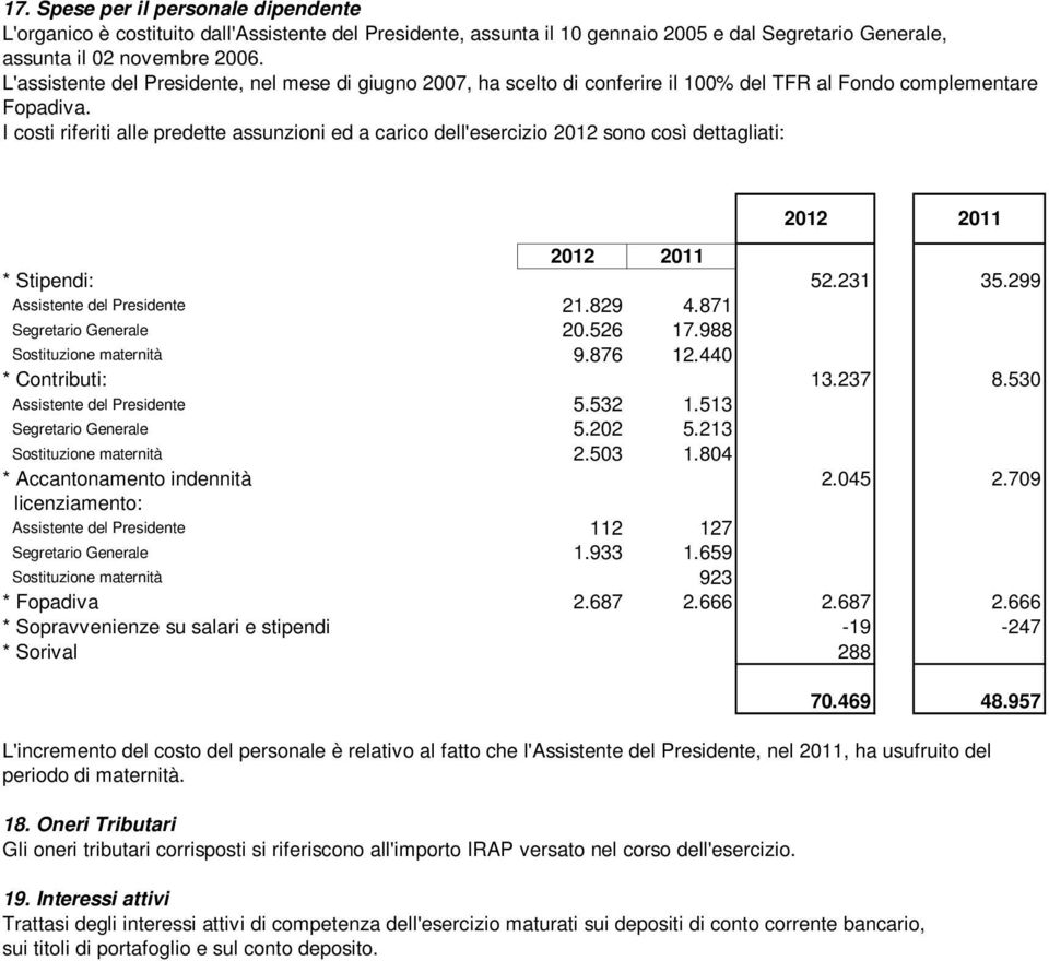 I costi riferiti alle predette assunzioni ed a carico dell'esercizio 2012 sono così dettagliati: * Stipendi: 52.231 35.299 Assistente del Presidente 21.829 4.871 Segretario Generale 20.526 17.