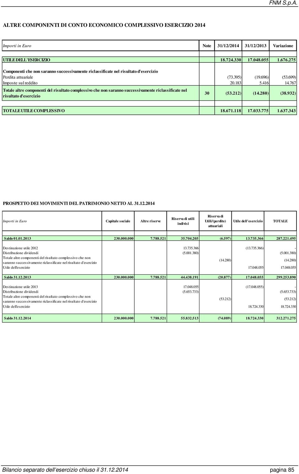 767 Totale altre componenti del risultato complessivo che non saranno successivamente riclassificate nel risultato d'esercizio 30 (53.212) (14.280) (38.932) TOTALE UTILE COMPLESSIVO 18.671.118 17.033.