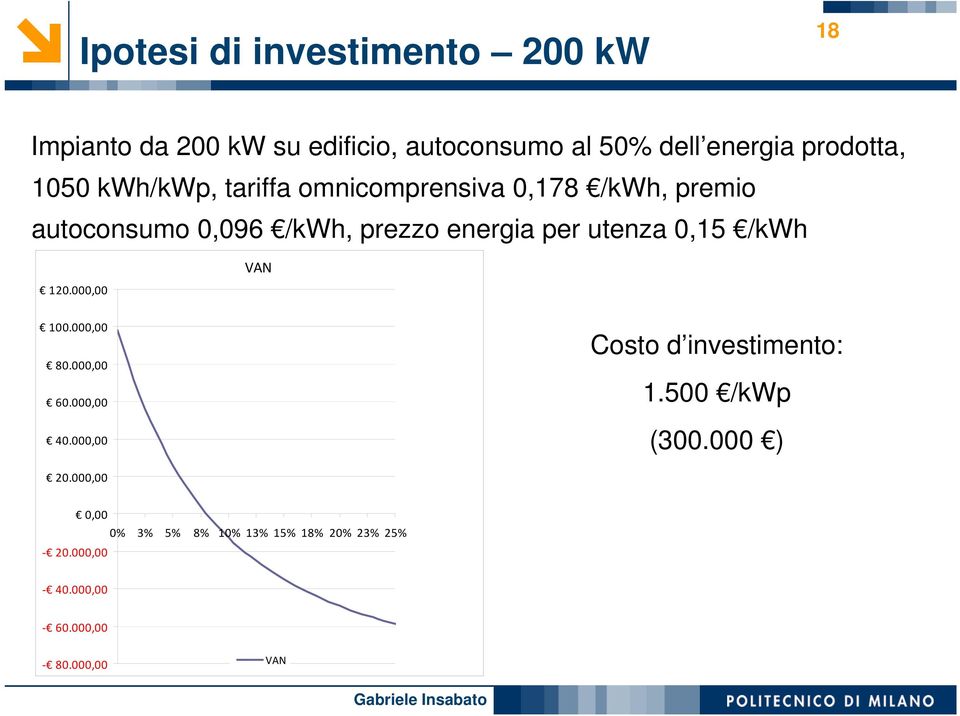 per utenza 0,15 /kwh 120.000,00 VAN 100.000,00 80.000,00 60.000,00 40.000,00 Costo d investimento: 1.