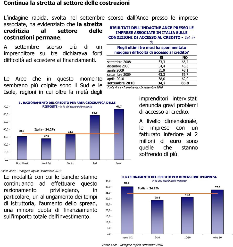 Le Aree che in questo momento sembrano più colpite sono il Sud e le Isole, regioni in cui oltre la metà degli 7, 6, 5, 4, 3, 2, 1,, IL RAZIONAMENTO DEL CREDITO PER AREA GEOGRAFICA DELLE RISPOSTE -in