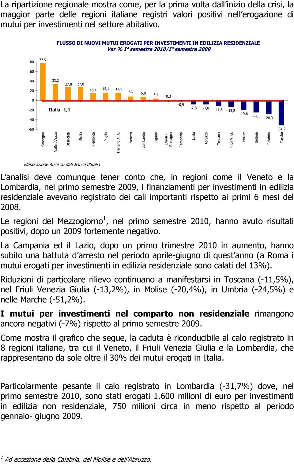 FLUSSO DI NUOVI MUTUI EROGATI PER INVESTIMENTI IN EDILIZIA RESIDENZIALE Var % I semestre 21/I semestre 29 8 77, 6 4 2-2 -4 33,2 27,8 Italia -1,1 27,8 15,1 15,1 14,9 7,5 6,8 3,4,3