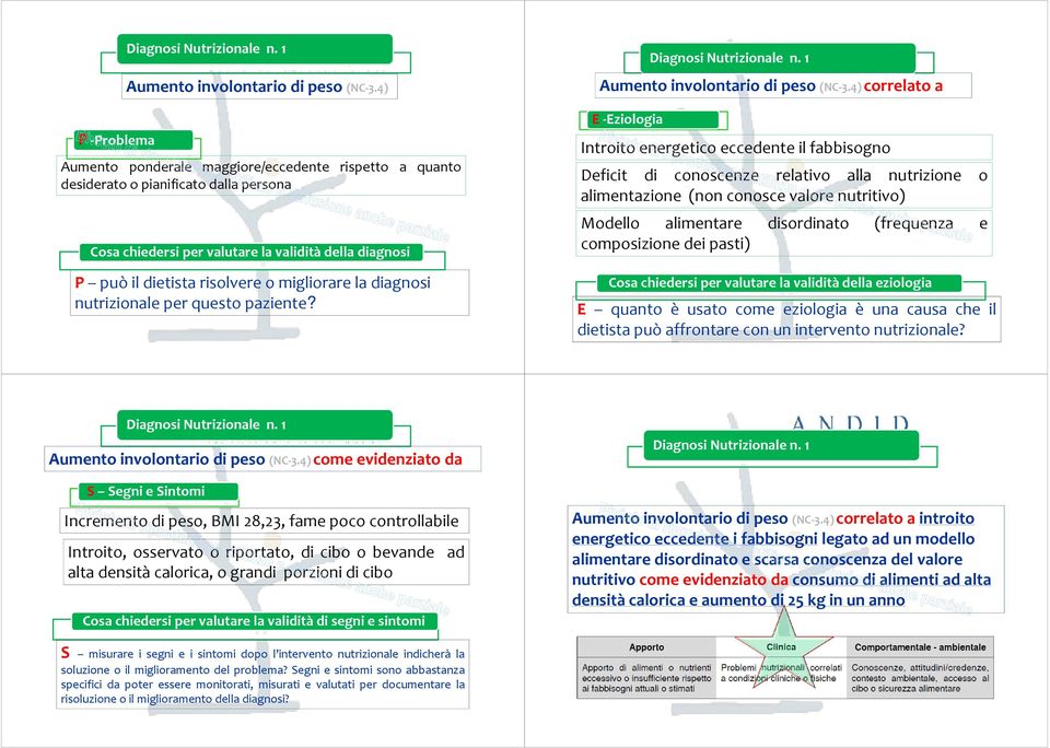 diagnosi nutrizionale per questo paziente? E-Eziologia Diagnosi n. 1 Aumento involontario di peso (NC-3.