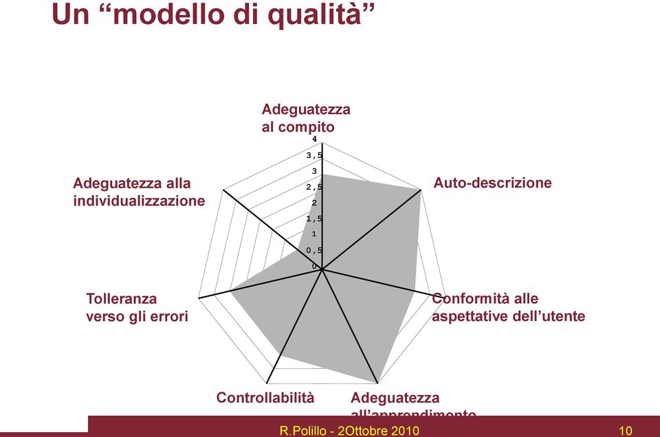 Auto-descrizione Tolleranza verso gli errori Conformità alle