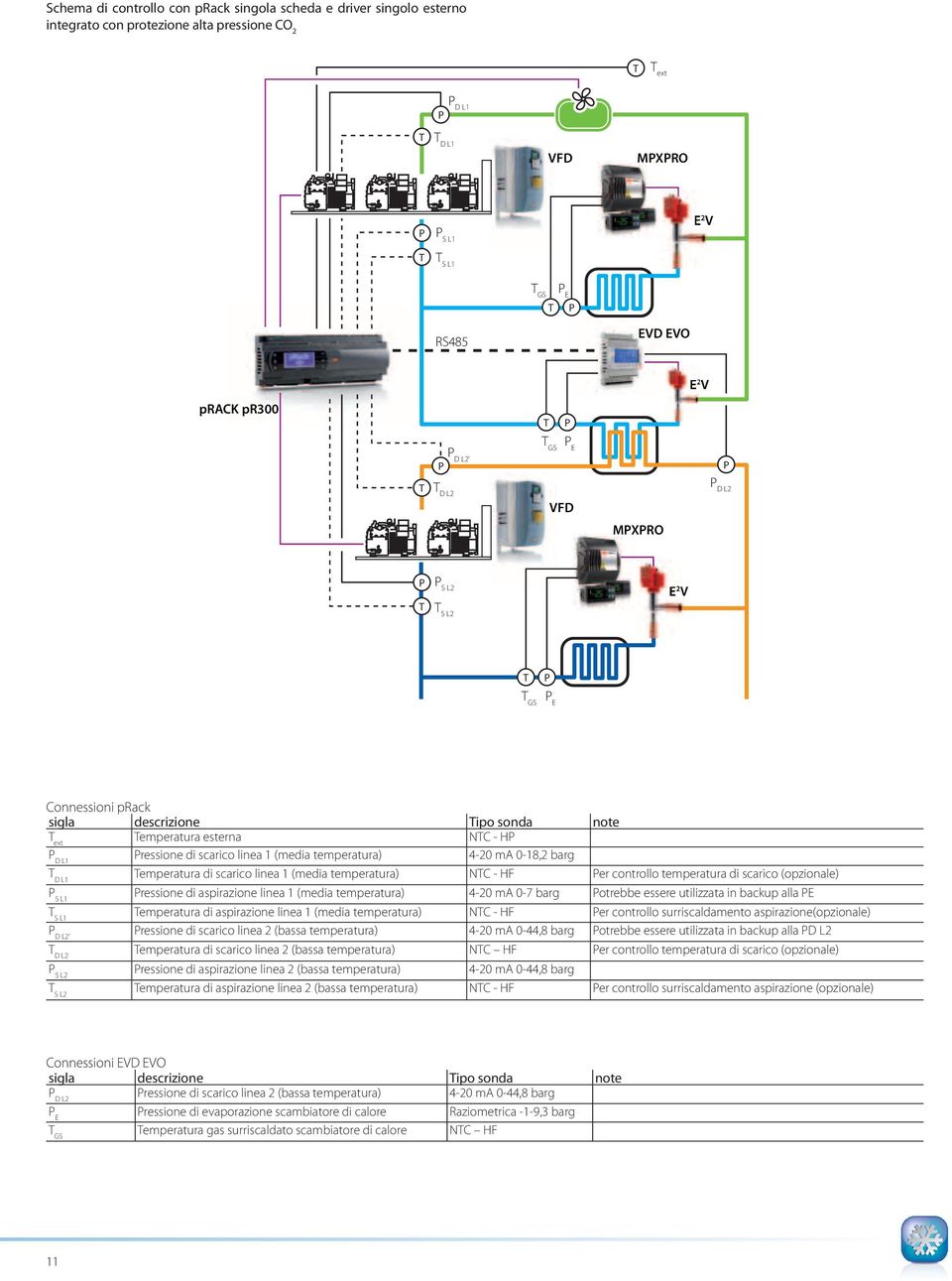 scarico linea 1 (media temperatura) NC - HF er controllo temperatura di scarico (opzionale) S L1 ressione di aspirazione linea 1 (media temperatura) 4-20 ma 0-7 barg otrebbe essere utilizzata in