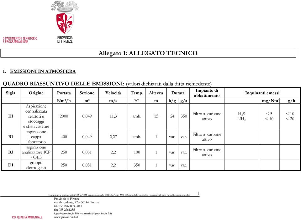 Altezza Durata Inquinanti emessi abbattimento Nm /h m 2 m/s C m h/g g/a mg/nm g/h Aspirazione centralizzata H E1 reattori e 2000 0,049 11, amb.