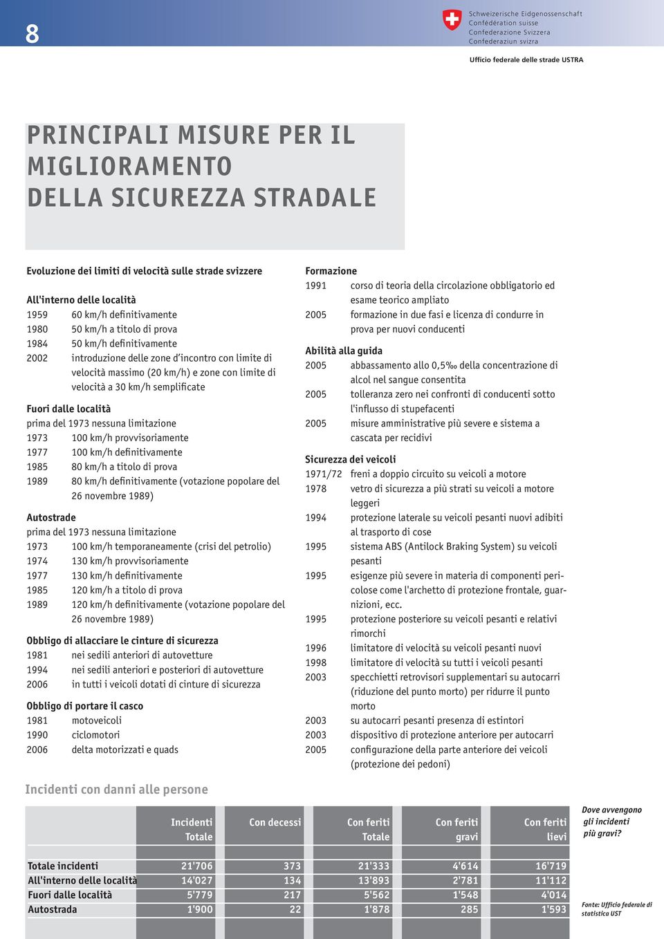 semplificate Fuori dalle località prima del 1973 nessuna limitazione 1973 100 km/h provvisoriamente 1977 100 km/h definitivamente 1985 80 km/h a titolo di prova 1989 80 km/h definitivamente