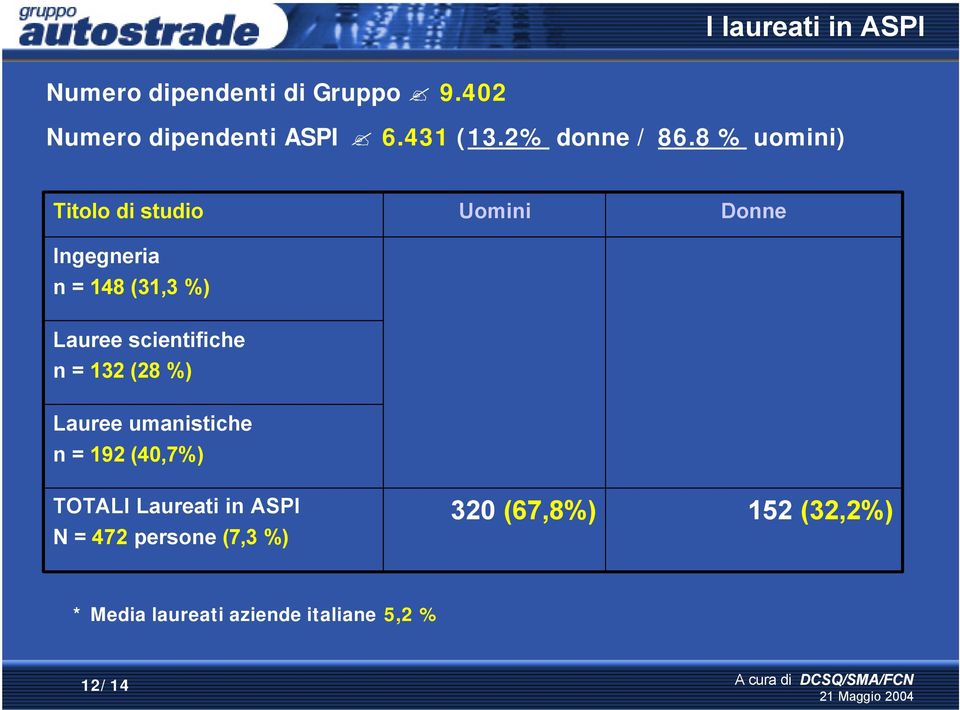 8 % uomini) Titolo di studio Ingegneria n = 148 (31,3 %) Uomini Donne Lauree scientifiche