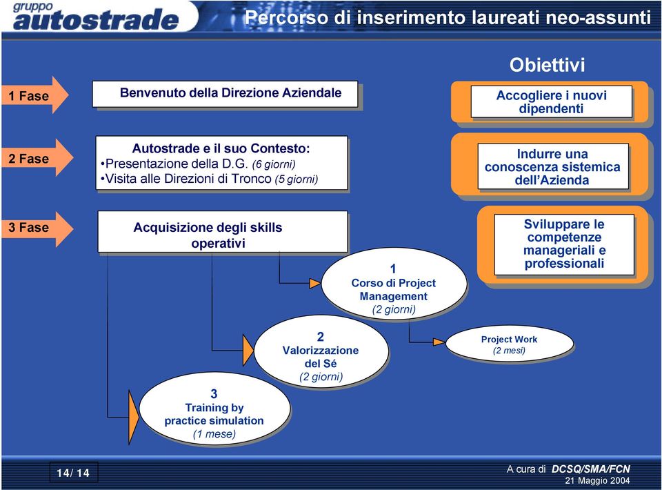 (6 (6 giorni) Visita alle Direzioni di Tronco (5 (5 giorni) Indurre una conoscenza sistemica dell Azienda 3 Fase Acquisizione degli skills