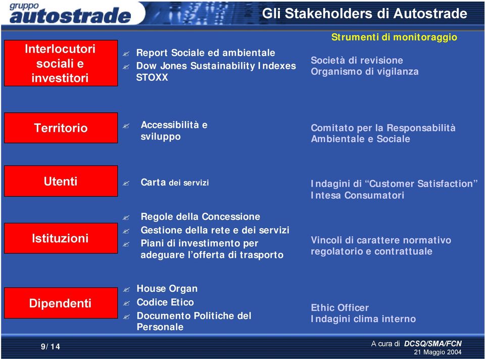 servizi Regole della Concessione Gestione della rete e dei servizi Piani di investimento per adeguare l offerta di trasporto Indagini di Customer Satisfaction Intesa