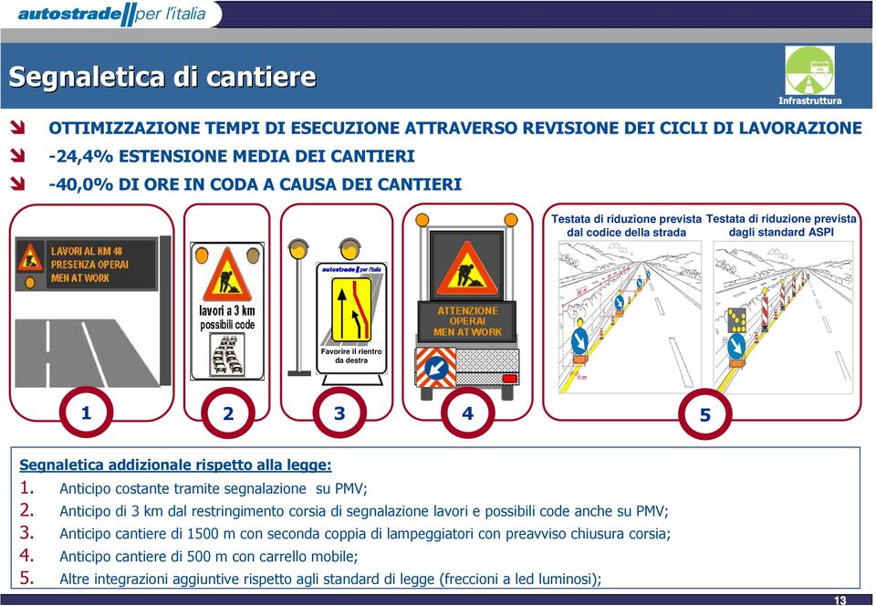 legge: 1. Anticipo costante tramite segnalazione su PMV; 2. Anticipo di 3 km dal restringimento corsia di segnalazione lavori e possibili code anche su PMV; 3.