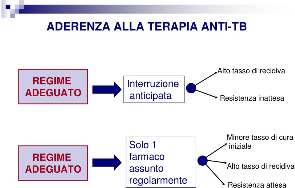 REGIME ADEGUATO Solo 1 farmaco assunto regolarmente Minore