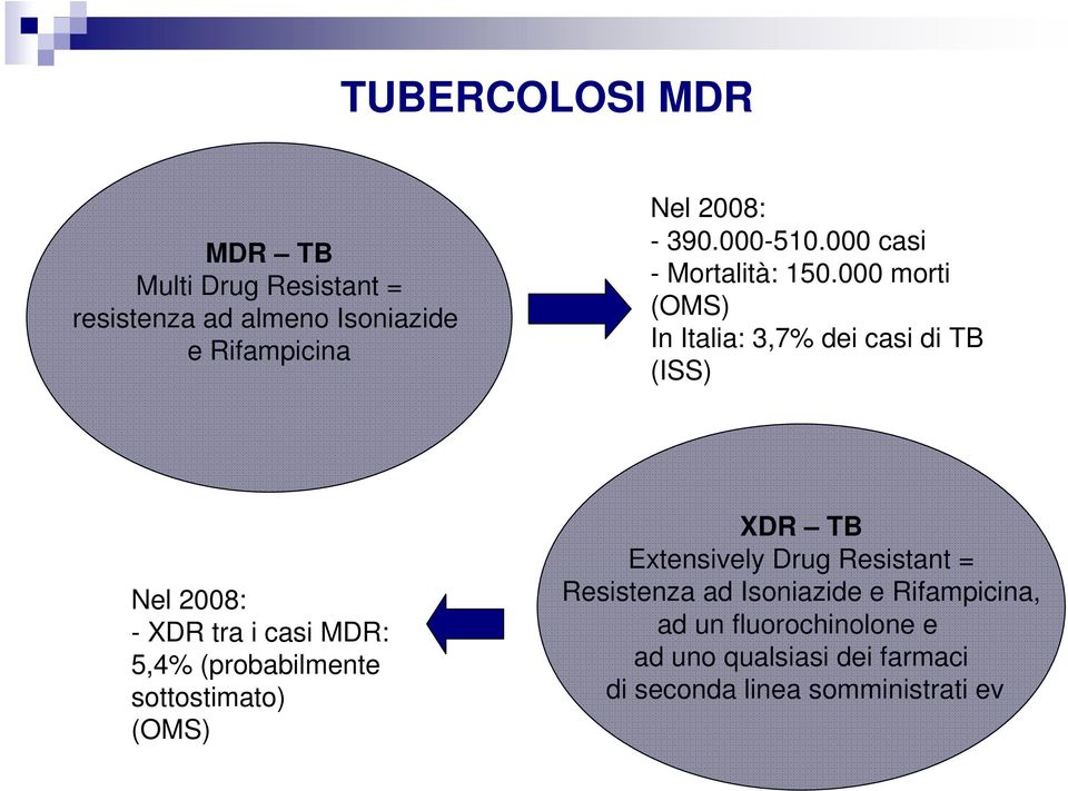 000 morti (OMS) In Italia: 3,7% dei casi di TB (ISS) Nel 2008: - XDR tra i casi MDR: 5,4% (probabilmente