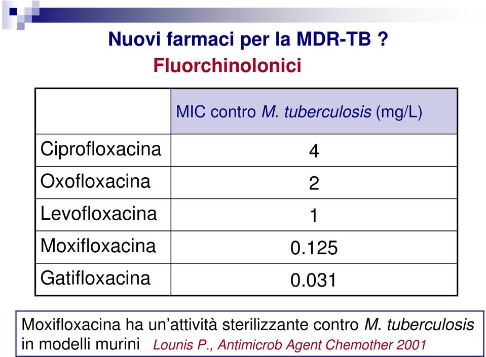 Moxifloxacina Gatifloxacina 4 2 1 0.125 0.