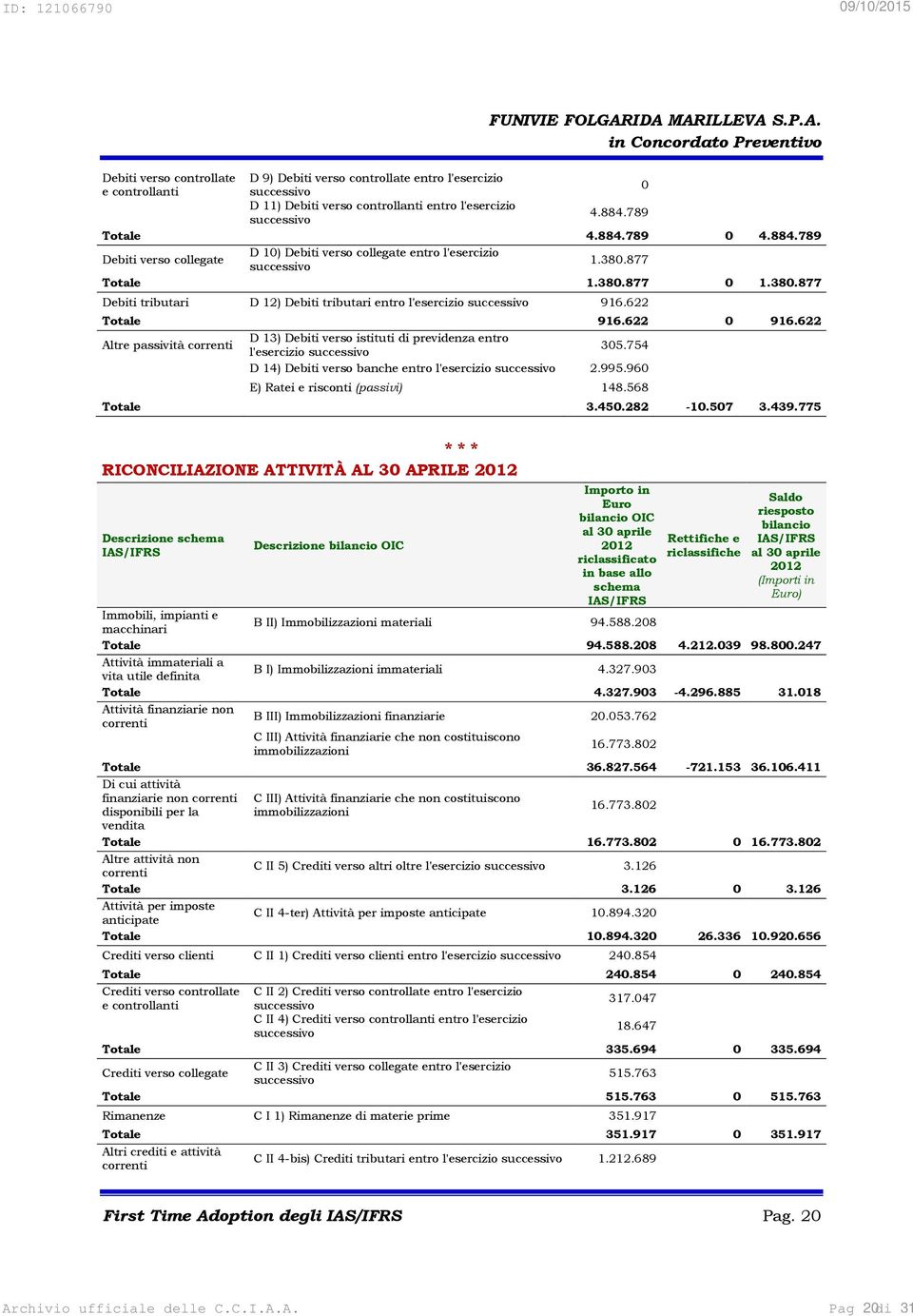 622 Totale 916.622 0 916.622 Altre passività D 13) Debiti verso istituti di previdenza entro l'esercizio 305.754 D 14) Debiti verso banche entro l'esercizio 2.995.