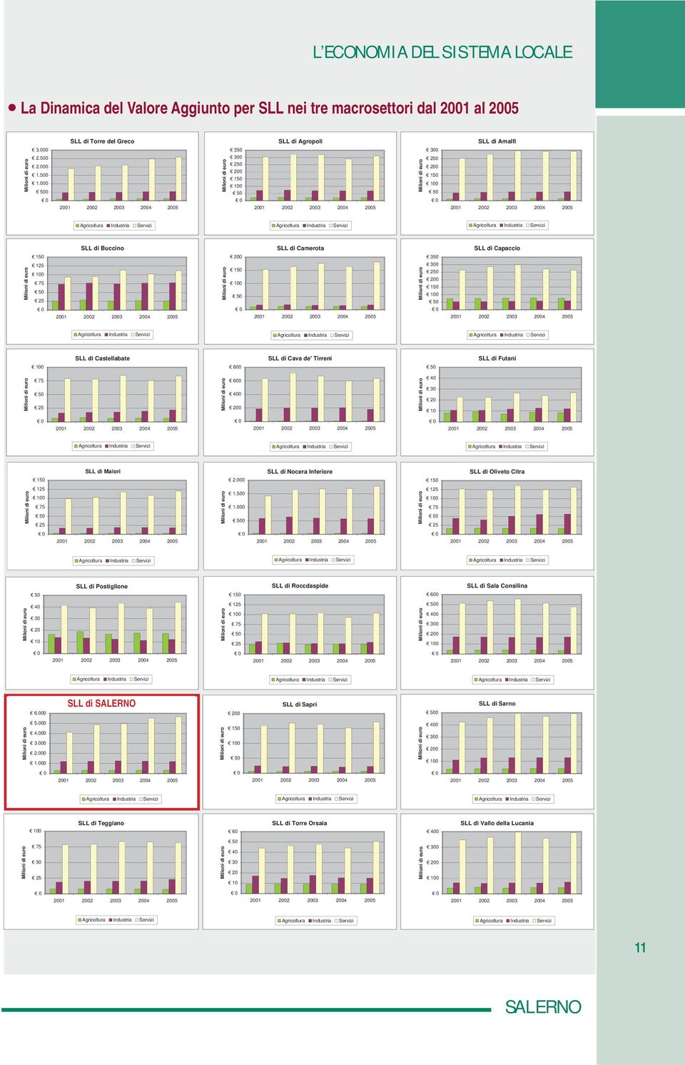 200 150 Agricoltura Industria ervizi Agricoltura Industria ervizi Agricoltura Industria ervizi LL di Castellabate LL di Cava de' Tirreni LL di Futani 800 75 25 600 400 200 40 30 20 10 Agricoltura