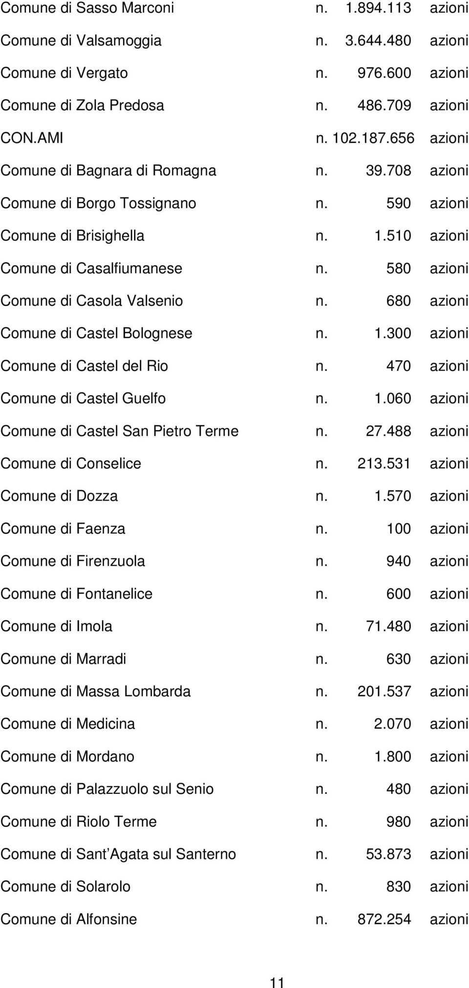 580 azioni Comune di Casola Valsenio n. 680 azioni Comune di Castel Bolognese n. 1.300 azioni Comune di Castel del Rio n. 470 azioni Comune di Castel Guelfo n. 1.060 azioni Comune di Castel San Pietro Terme n.