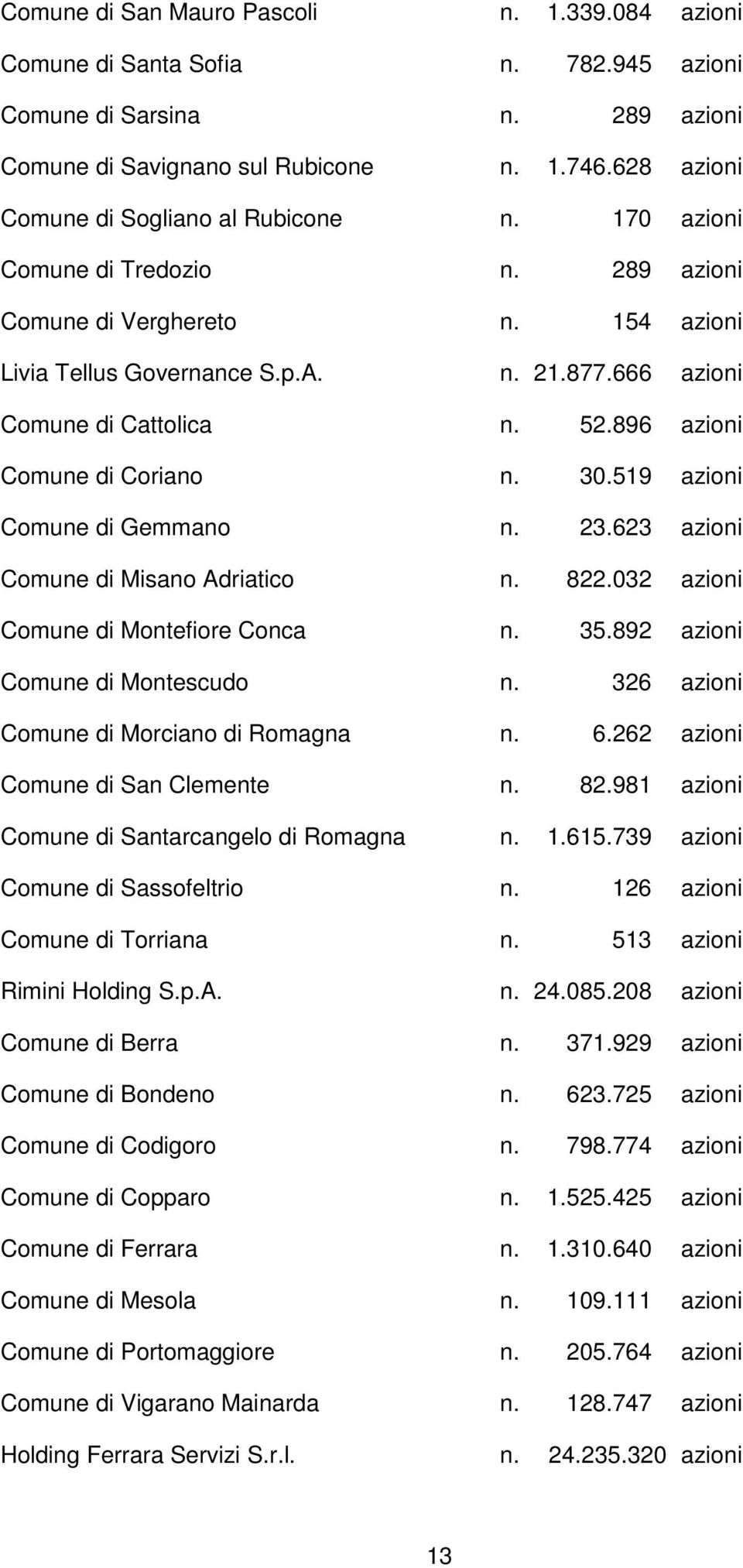 52.896 azioni Comune di Coriano n. 30.519 azioni Comune di Gemmano n. 23.623 azioni Comune di Misano Adriatico n. 822.032 azioni Comune di Montefiore Conca n. 35.892 azioni Comune di Montescudo n.