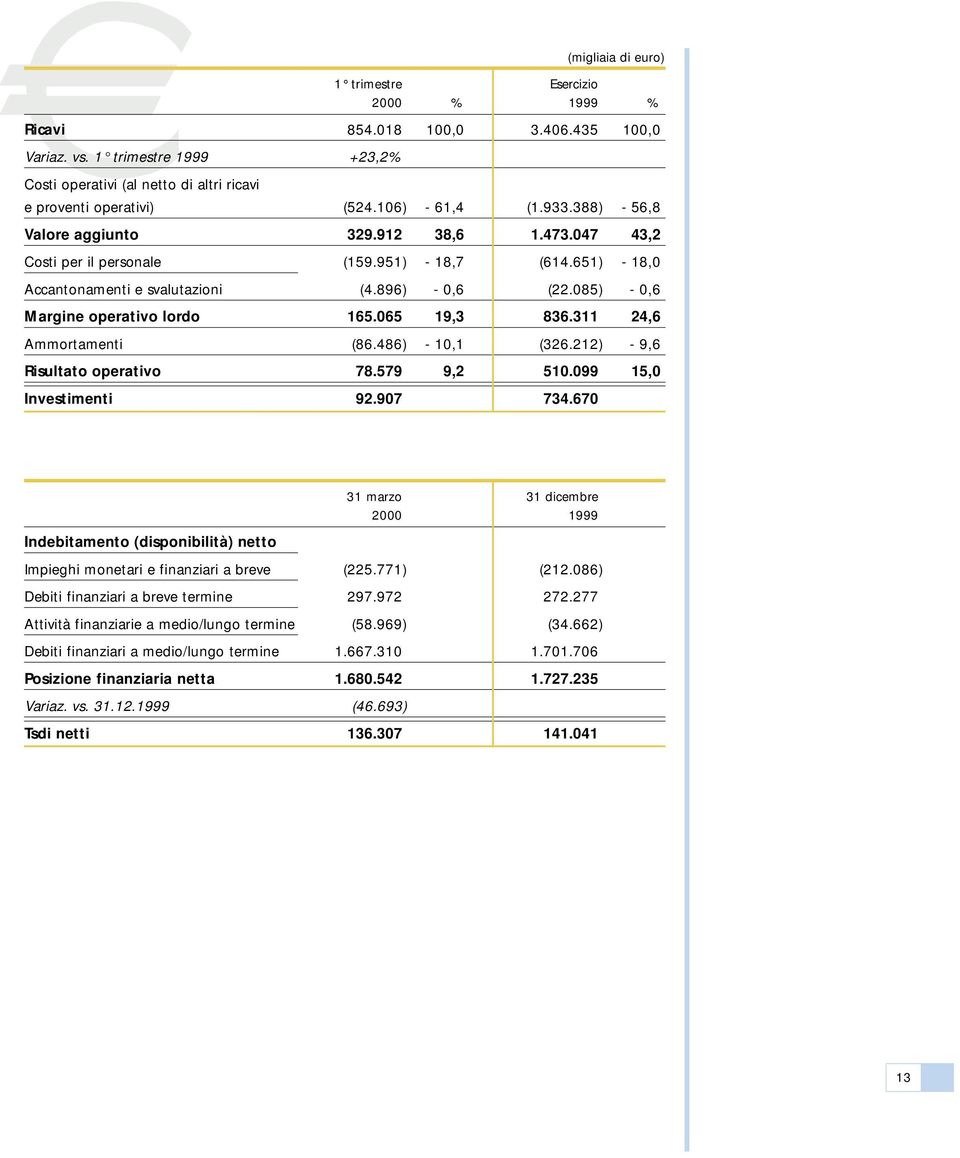 085) - 0,6 Margine operativo lordo 165.065 19,3 836.311 24,6 Ammortamenti (86.486) - 10,1 (326.212) - 9,6 Risultato operativo 78.579 9,2 510.099 15,0 Investimenti 92.907 734.