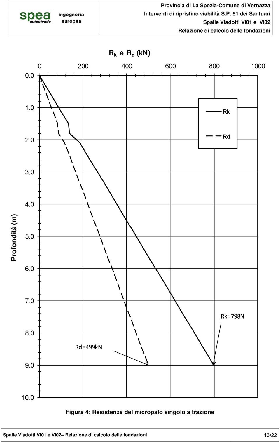 0 Rd=499kN 9.0 10.