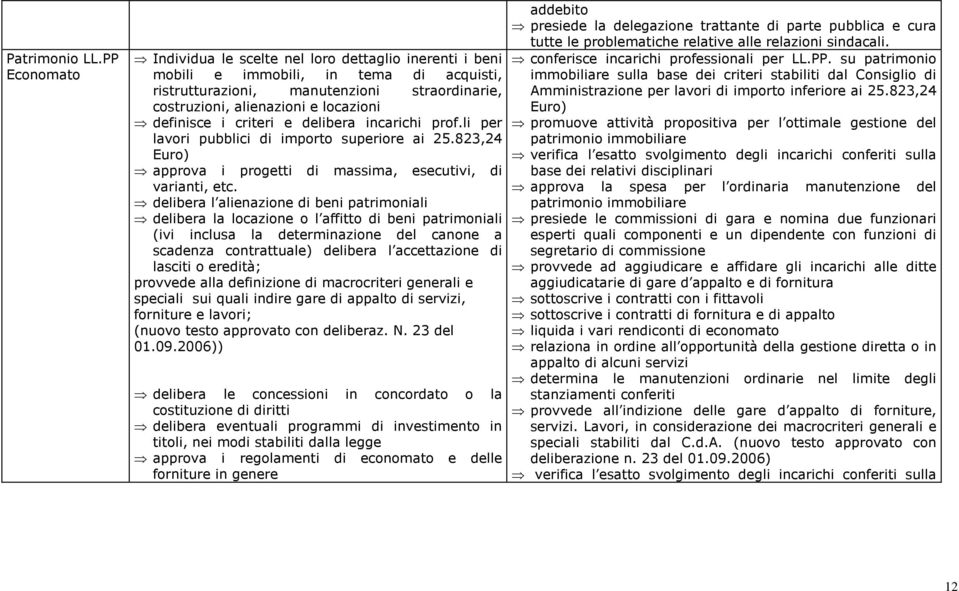 definisce i criteri e delibera incarichi prof.li per lavori pubblici di importo superiore ai 25.823,24 Euro) approva i progetti di massima, esecutivi, di varianti, etc.