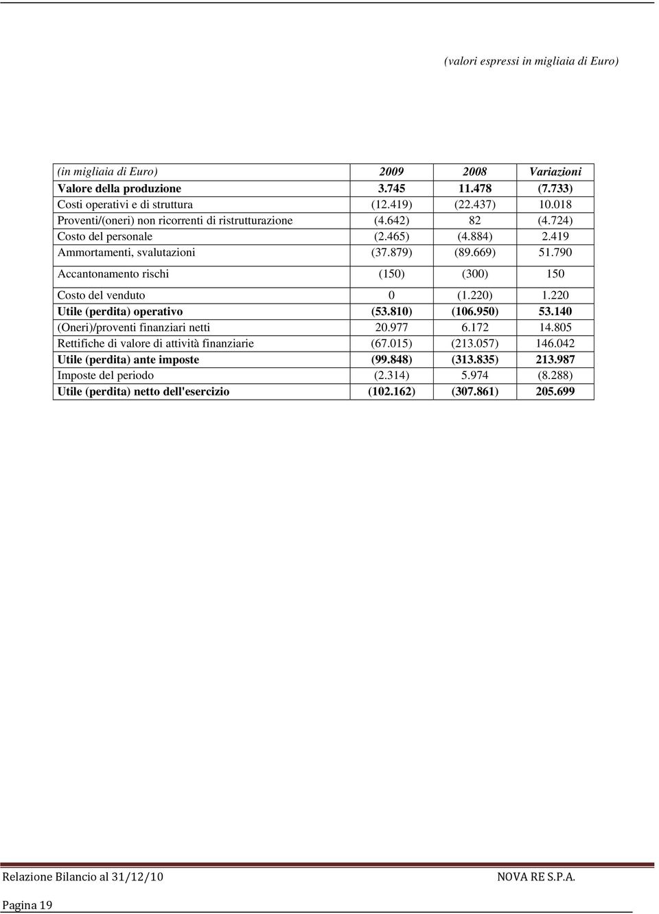 790 Accantonamento rischi (150) (300) 150 Costo del venduto 0 (1.220) 1.220 Utile (perdita) operativo (53.810) (106.950) 53.140 (Oneri)/proventi finanziari netti 20.977 6.172 14.