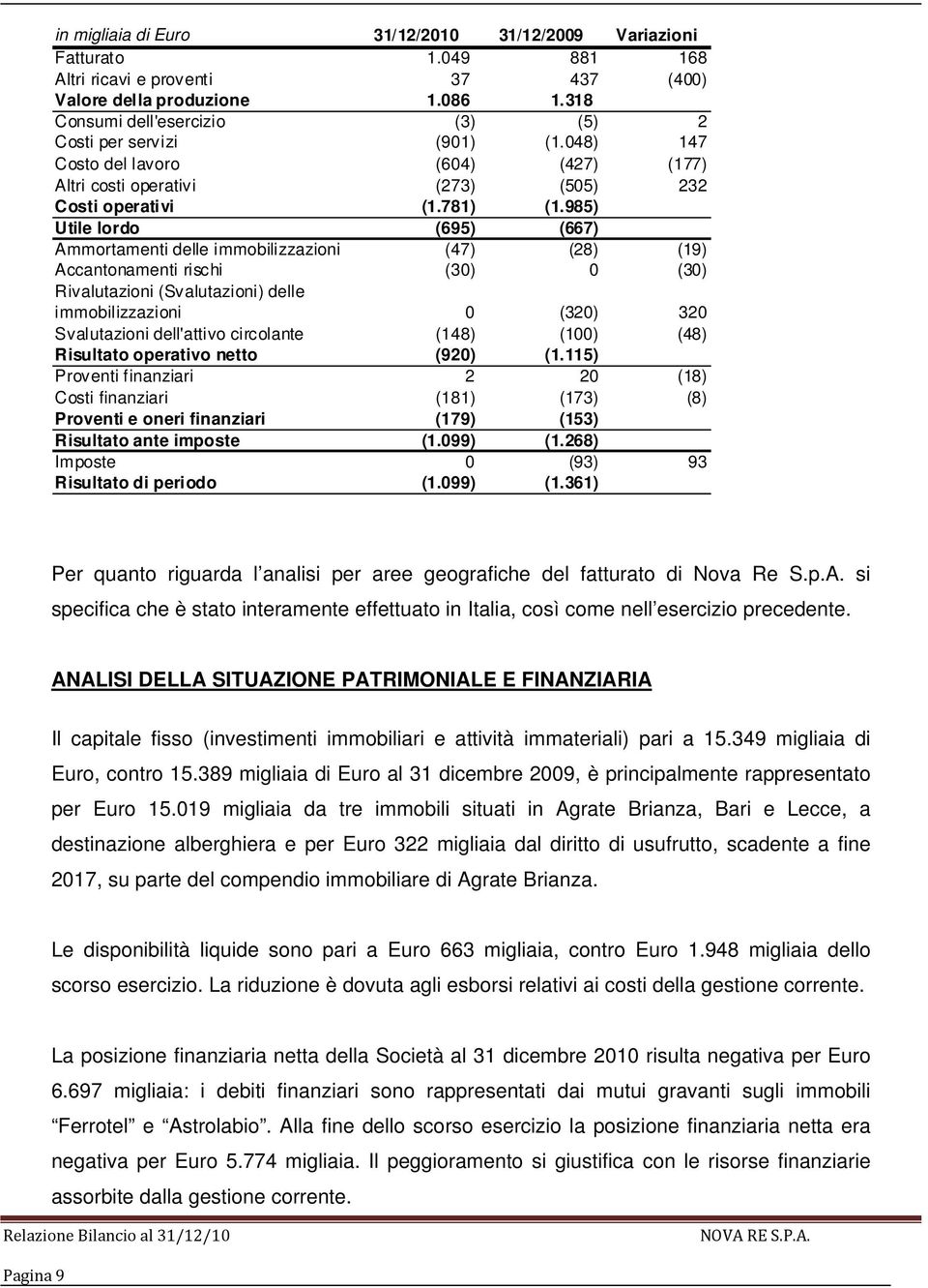 985) Utile lordo (695) (667) Ammortamenti delle immobilizzazioni (47) (28) (19) Accantonamenti rischi (30) 0 (30) Rivalutazioni (Svalutazioni) delle immobilizzazioni 0 (320) 320 Svalutazioni