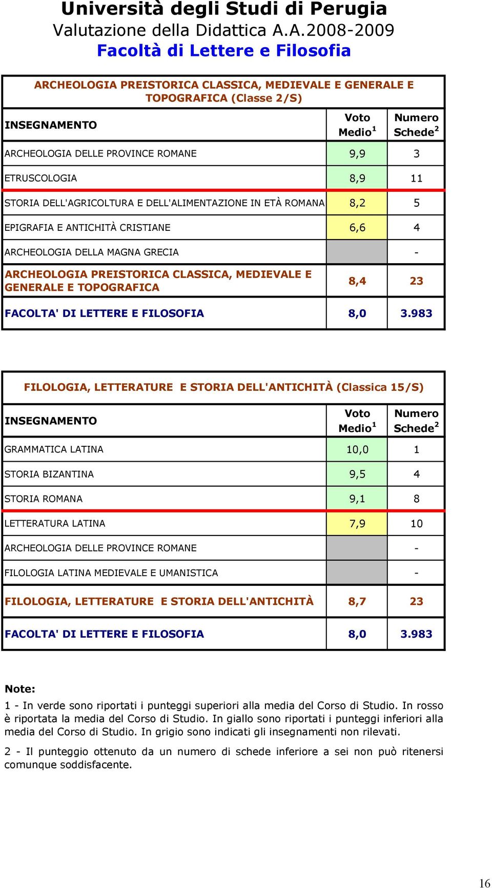 CLASSICA, MEDIEVALE E GENERALE E TOPOGRAFICA 8,4 23 FILOLOGIA, LETTERATURE E STORIA DELL'ANTICHITÀ (Classica 15/S) GRAMMATICA LATINA 10,0 1 STORIA BIZANTINA 9,5