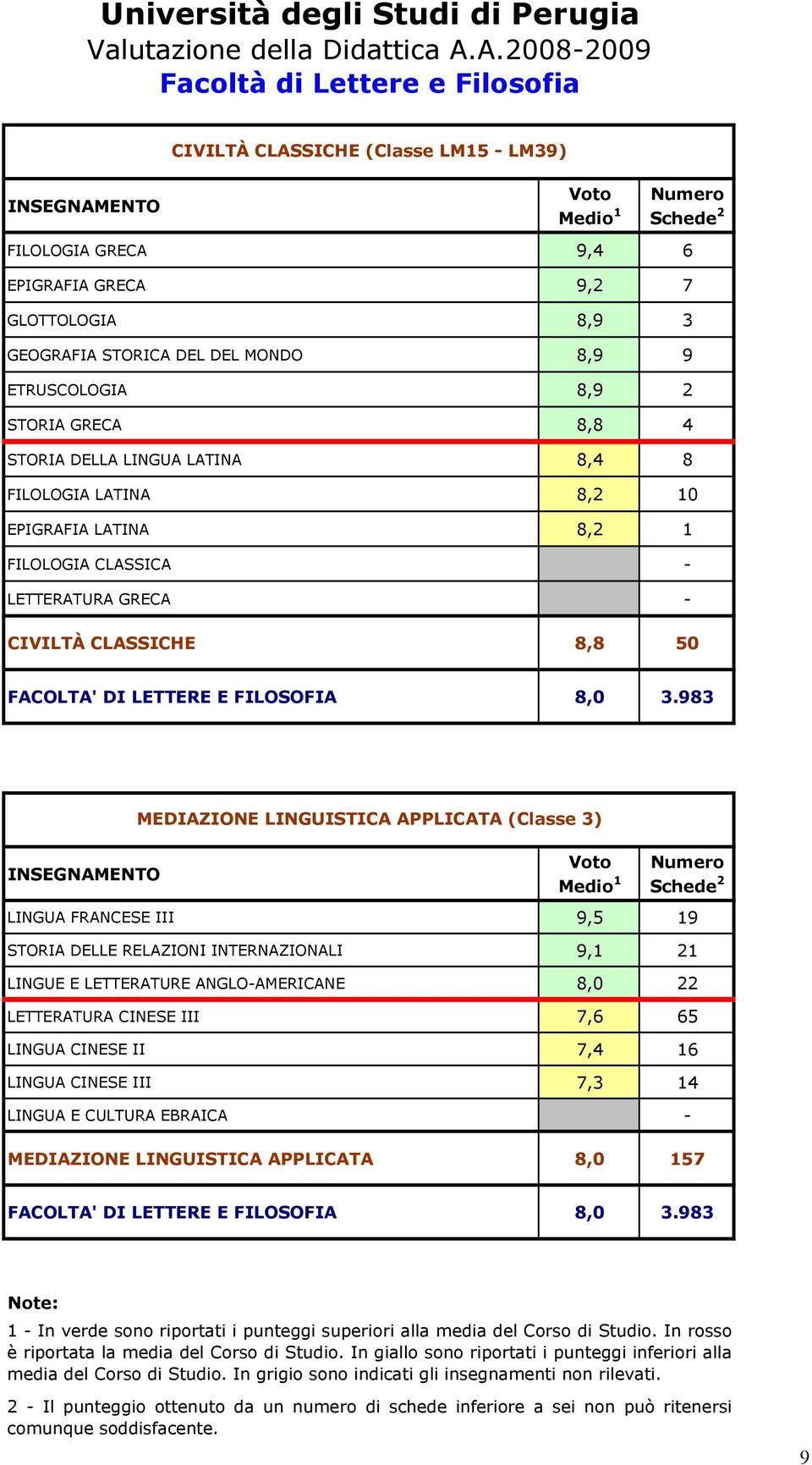 8,8 50 MEDIAZIONE LINGUISTICA APPLICATA (Classe 3) LINGUA FRANCESE III 9,5 19 STORIA DELLE RELAZIONI INTERNAZIONALI 9,1 21 LINGUE E LETTERATURE