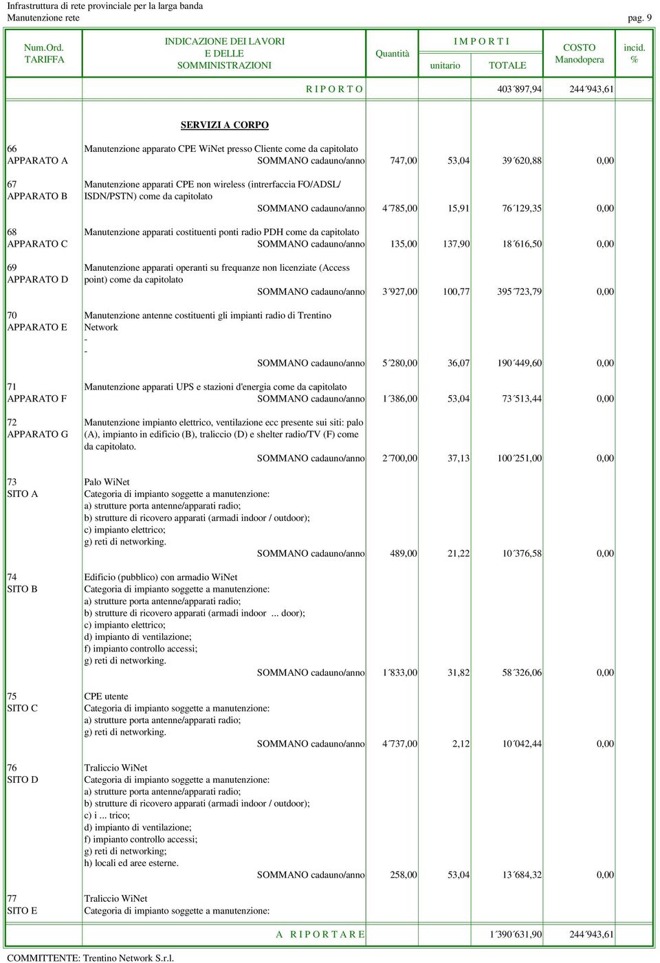 apparati CPE non wireless (intrerfaccia FO/ADSL/ APPARATO B ISDN/PSTN) come da capitolato SOMMANO cadauno/anno 4 785,00 15,91 76 129,35 0,00 68 Manutenzione apparati costituenti ponti radio PDH come
