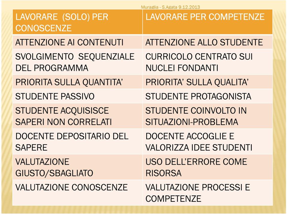 PRIORITA SULLA QUALITA STUDENTE PROTAGONISTA STUDENTE COINVOLTO IN SITUAZIONI-PROBLEMA DOCENTE DEPOSITARIO DEL SAPERE VALUTAZIONE