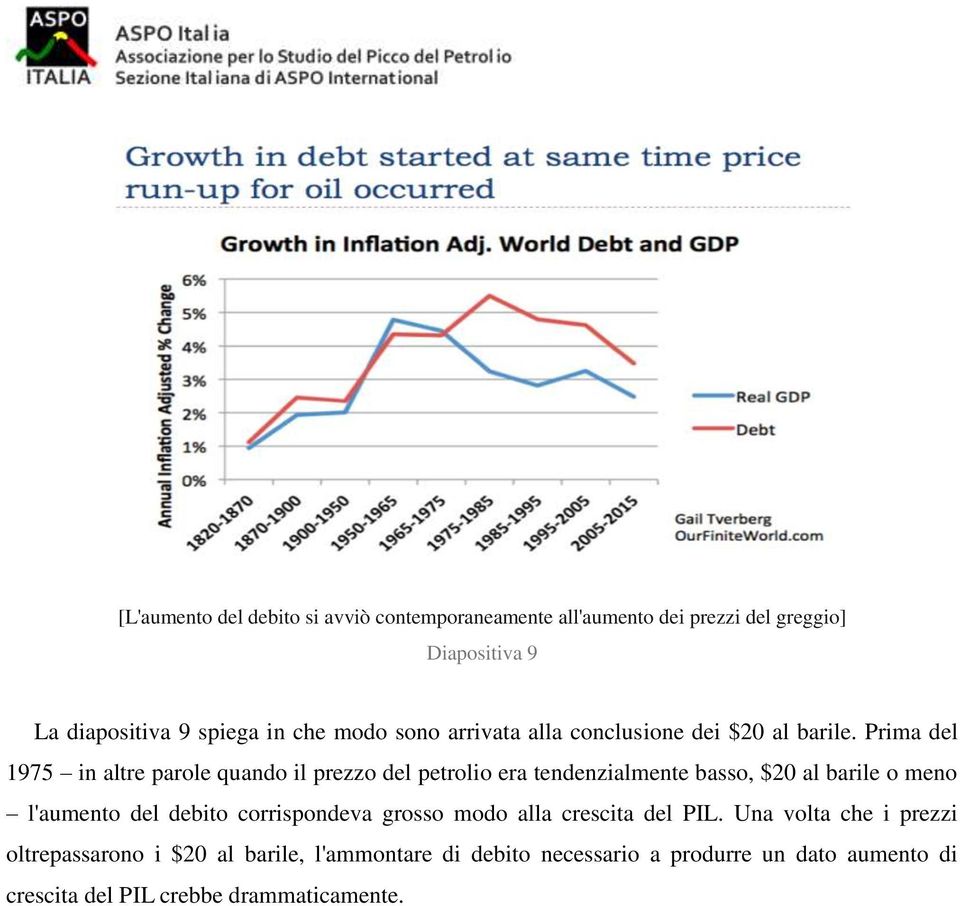 Prima del 1975 in altre parole quando il prezzo del petrolio era tendenzialmente basso, $20 al barile o meno l'aumento del debito