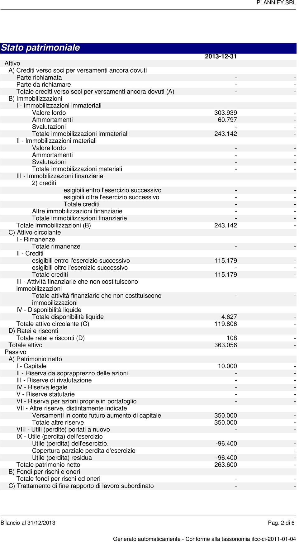 142 - II - Immobilizzazioni materiali Valore lordo Ammortamenti Svalutazioni Totale immobilizzazioni materiali III - Immobilizzazioni finanziarie 2) crediti esigibili entro l'esercizio successivo