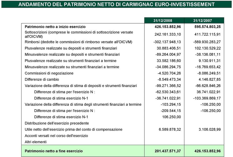 930.283,27 Plusvalenze realizzate su depositi e strumenti finanziari 30.883.406,51 102.130.529,22 Minusvalenze realizzate su depositi e strumenti finanziari -89.264.004,97-38.136.