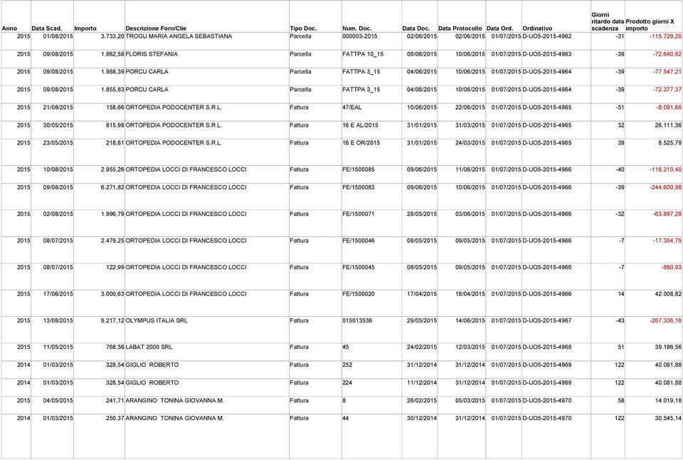 988,39 PORCU CARLA Parcella FATTPA 3_15 04/06/2015 10/06/2015 01/07/2015 D-UO5-2015-4964-39 -77.547,21 2015 09/08/2015 1.