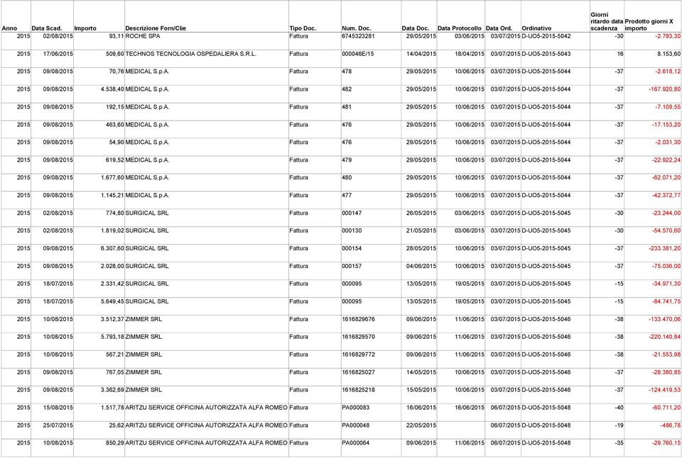 618,12 2015 09/08/2015 4.538,40 MEDICAL S.p.A. Fattura 482 29/05/2015 10/06/2015 03/07/2015 D-UO5-2015-5044-37 -167.920,80 2015 09/08/2015 192,15 MEDICAL S.p.A. Fattura 481 29/05/2015 10/06/2015 03/07/2015 D-UO5-2015-5044-37 -7.