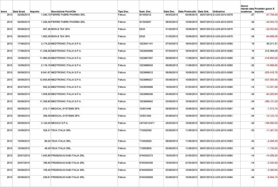 043,72 2015 09/08/2015 957,46 MON & TEX SPA Fattura E533 31/05/2015 10/06/2015 06/07/2015 D-UO5-2015-5079-34 -32.553,64 2015 09/08/2015 1.