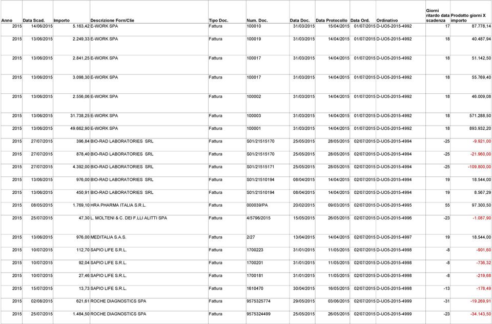 841,25 E-WORK SPA Fattura 100017 31/03/2015 14/04/2015 01/07/2015 D-UO5-2015-4992 18 51.142,50 2015 13/06/2015 3.