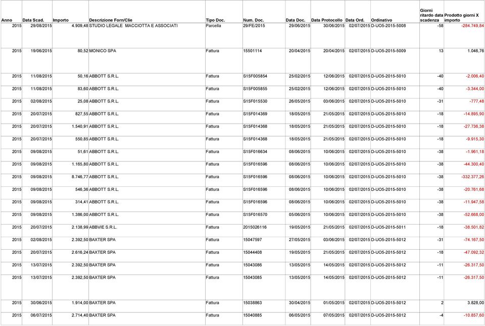 Fattura S15F005854 25/02/2015 12/06/2015 02/07/2015 D-UO5-2015-5010-40 -2.006,40 2015 11/08/2015 83,60 ABBOTT S.R.L. Fattura S15F005855 25/02/2015 12/06/2015 02/07/2015 D-UO5-2015-5010-40 -3.