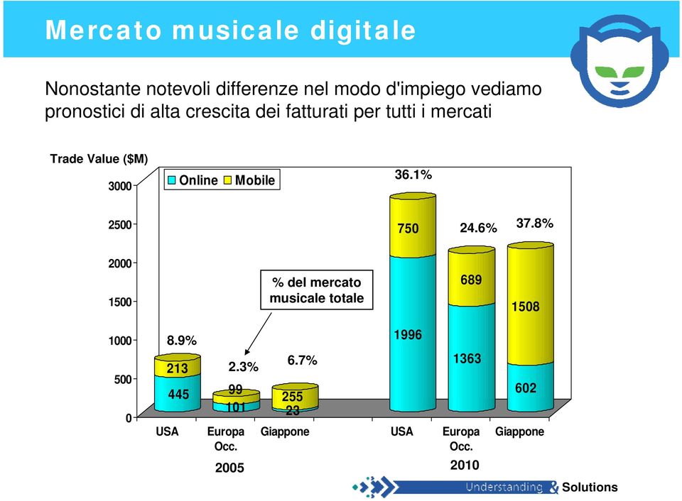 1% 2500 750 24.6% 37.8% 2000 1500 % del mercato musicale totale 689 1508 1000 500 0 8.