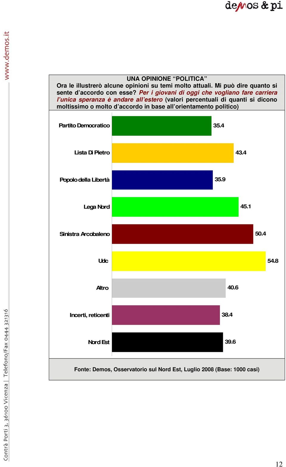 molto d accordo in base all orientamento politico) Partito Democratico 35.4 Lista Di Pietro 43.4 Popolo della Libertà 35.9 Lega Nord 45.