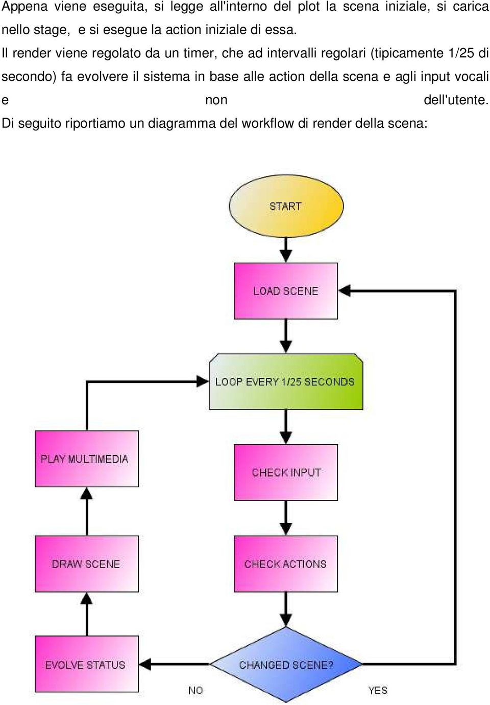 Il render viene regolato da un timer, che ad intervalli regolari (tipicamente 1/25 di secondo) fa