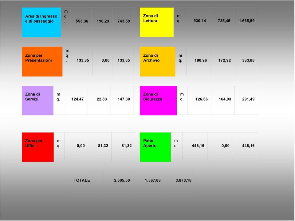 190,96 172,92 363,88 Zona di Servizi m q. 124,47 22,83 147,30 Zona di Sicurezza m q.