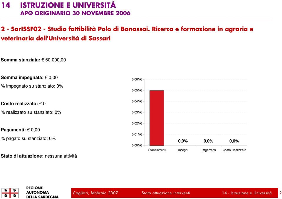 Sassari Somma stanziata: 50.