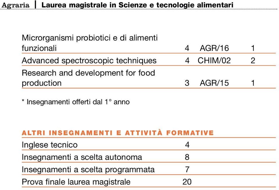 Insegnamenti offerti dal 1 anno ALTRI INSEGNAMENTI E ATTIVITÀ FORMATIVE Inglese tecnico 4