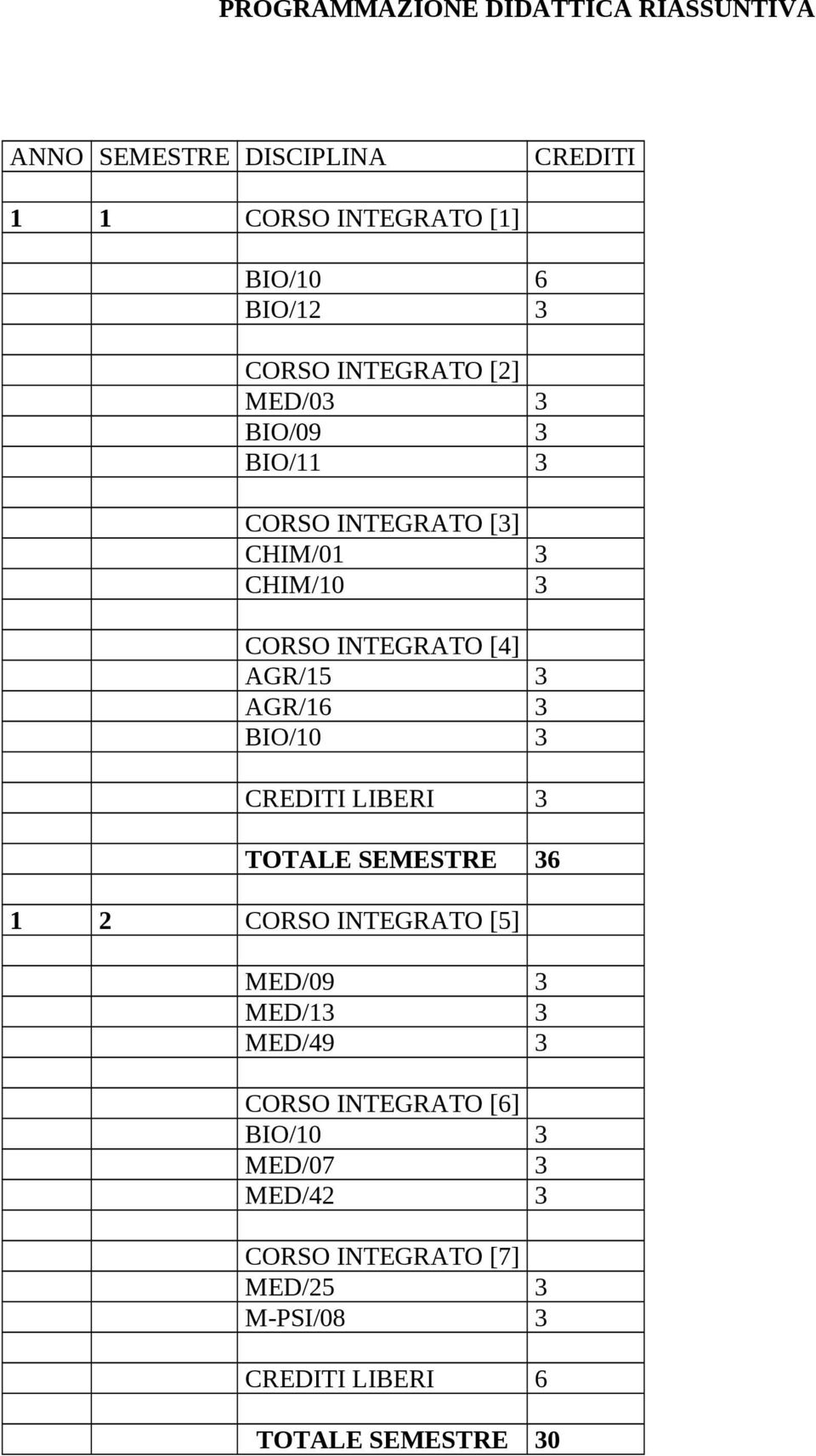 3 AGR/16 3 BIO/10 3 CREDITI LIBERI 3 TOTALE SEMESTRE 36 1 2 CORSO INTEGRATO [5] MED/09 3 MED/13 3 MED/49 3 CORSO