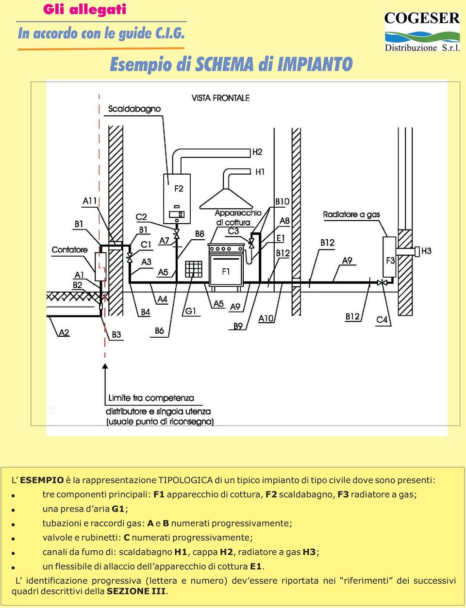 progressivamente; valvole e rubinetti: C numerati progressivamente; canali da fumo di: scaldabagno H1, cappa H2, radiatore a gas H3; un flessibile di allaccio dell