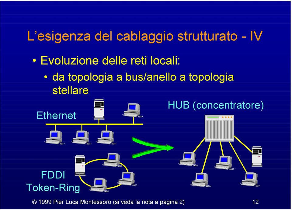 topologia stellare HUB (concentratore) Ethernet FDDI